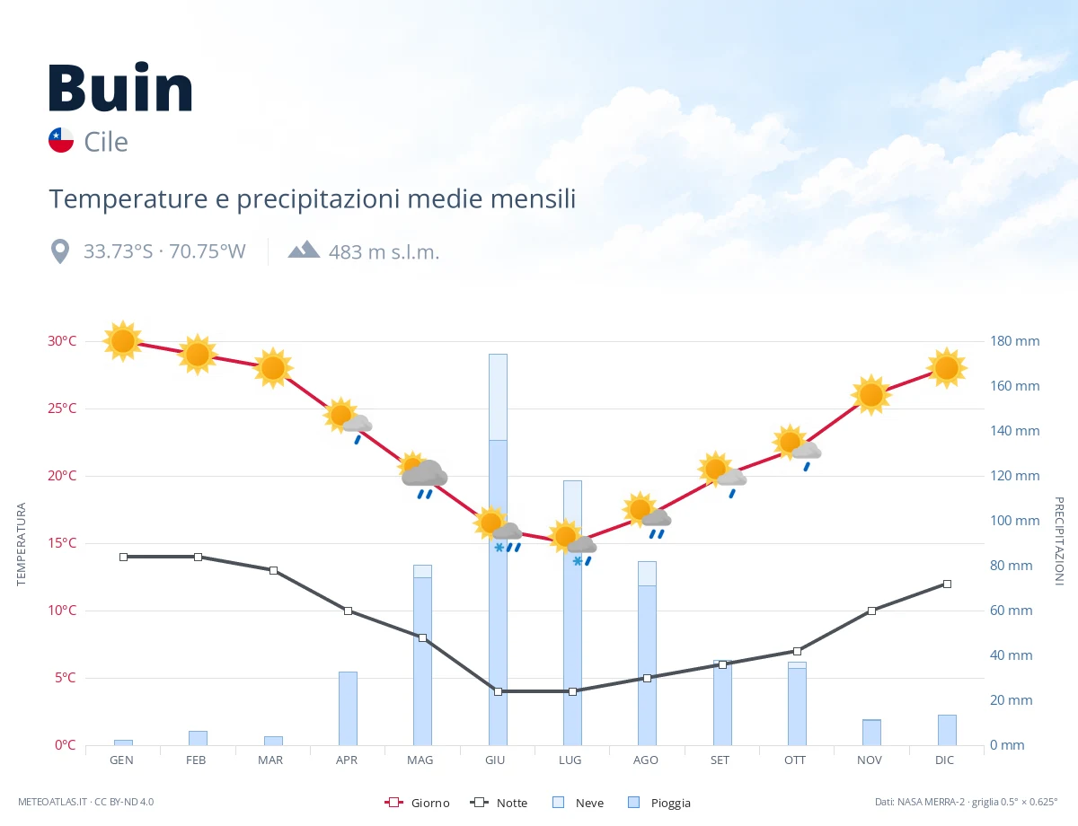 Buin - temperature e precipitazioni medie mensili