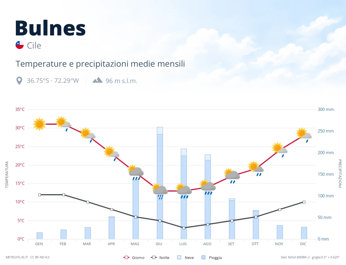 Bulnes - temperature e precipitazioni medie mensili