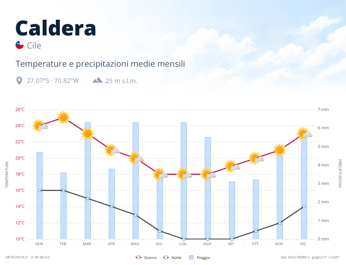 Caldera - temperature e precipitazioni medie mensili