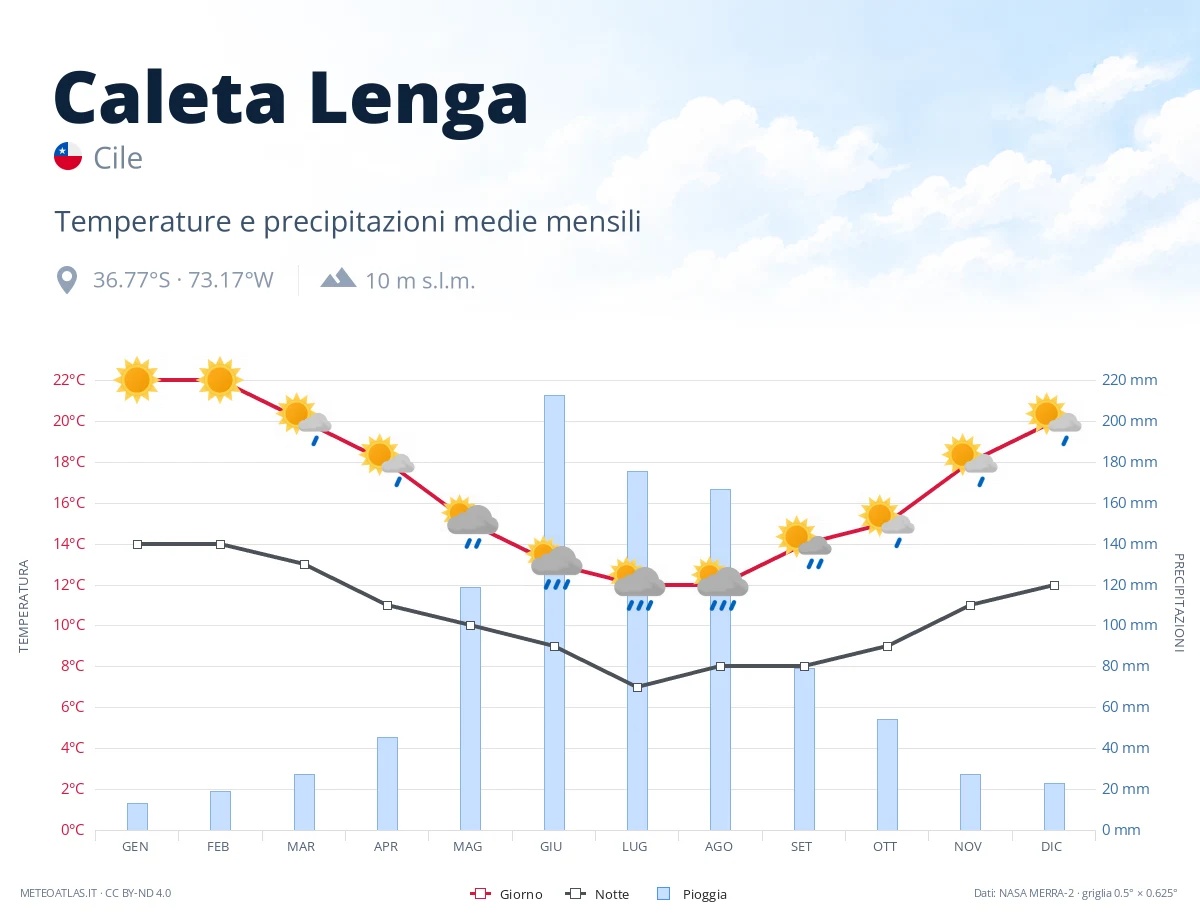 Caleta Lenga - temperature e precipitazioni medie mensili