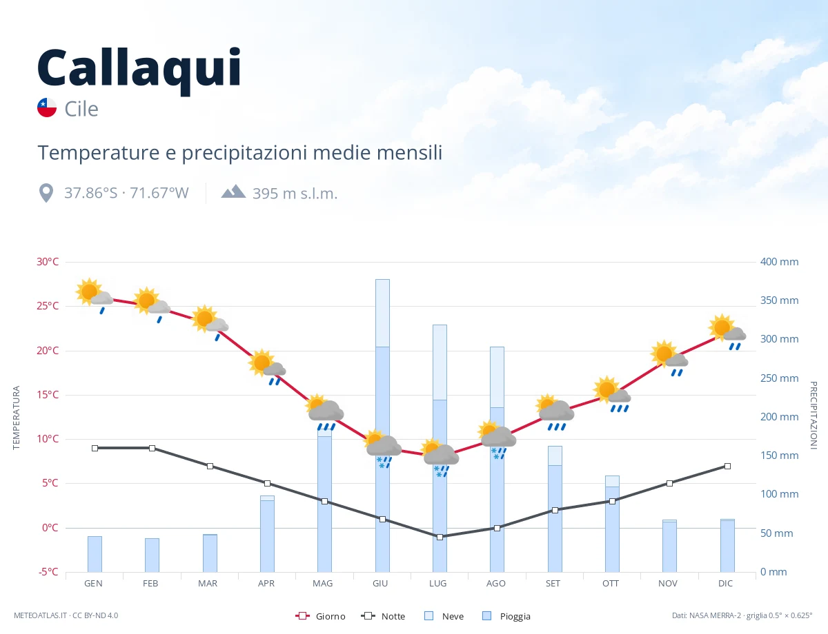 Callaqui - temperature e precipitazioni medie mensili