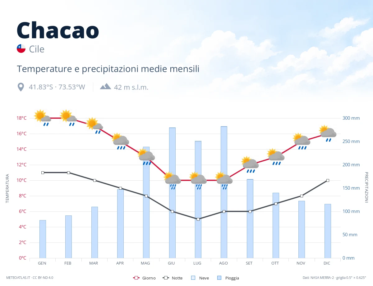Chacao - temperature e precipitazioni medie mensili