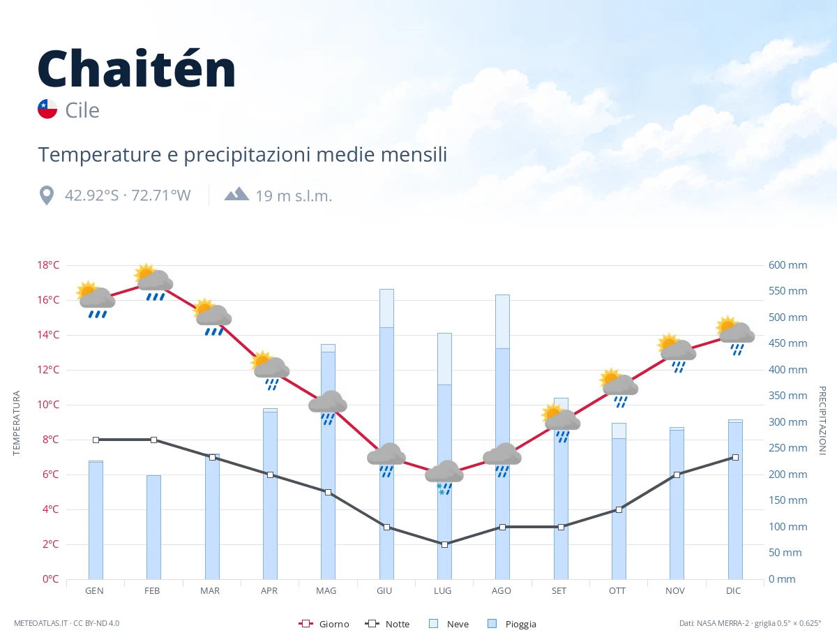 Chaitén - temperature e precipitazioni medie mensili