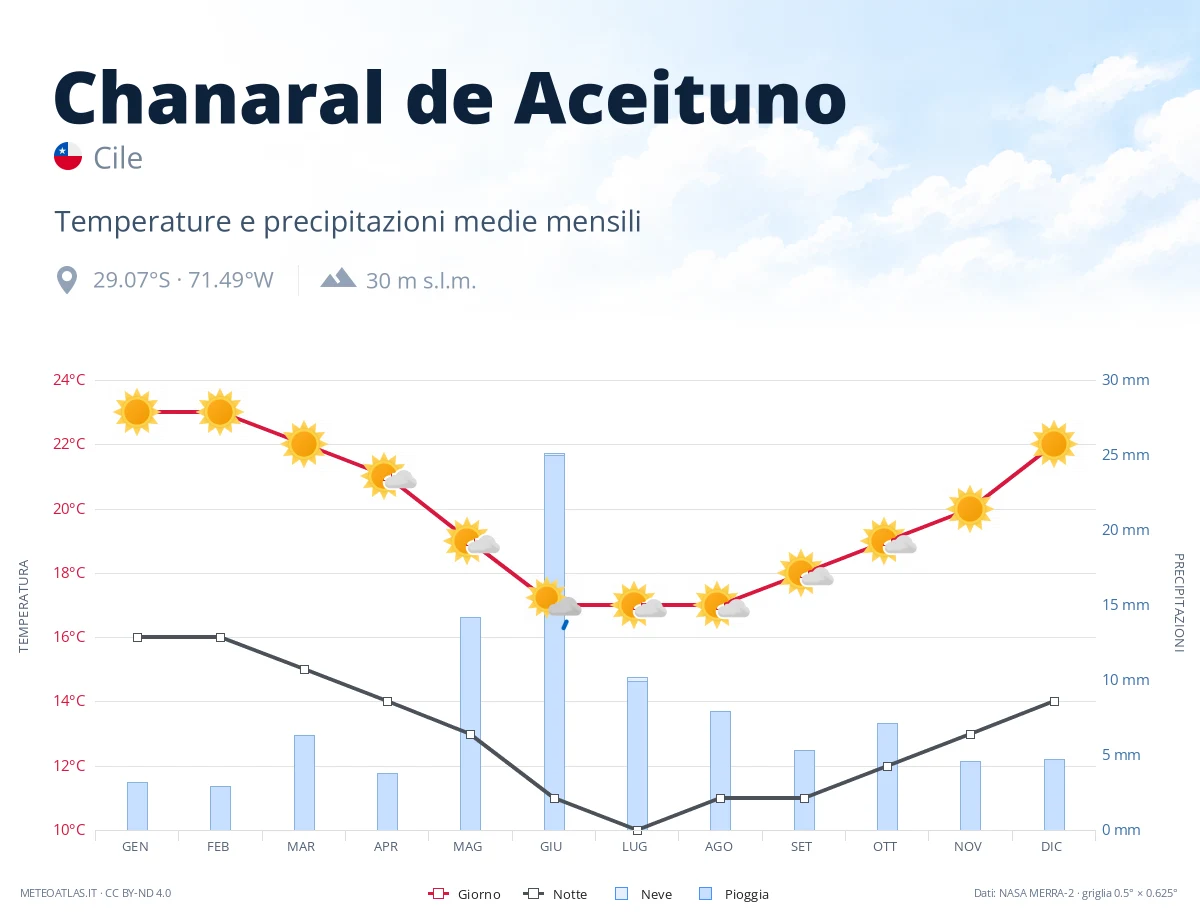 Chanaral de Aceituno - temperature e precipitazioni medie mensili