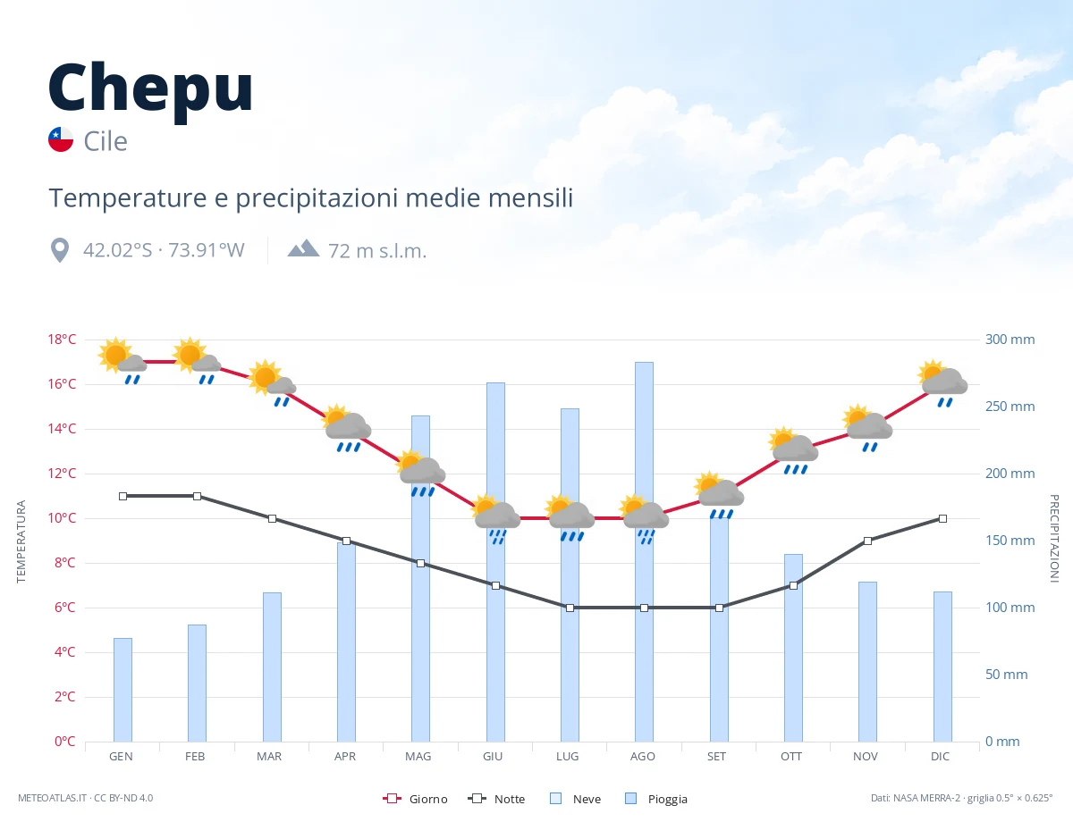 Chepu - temperature e precipitazioni medie mensili