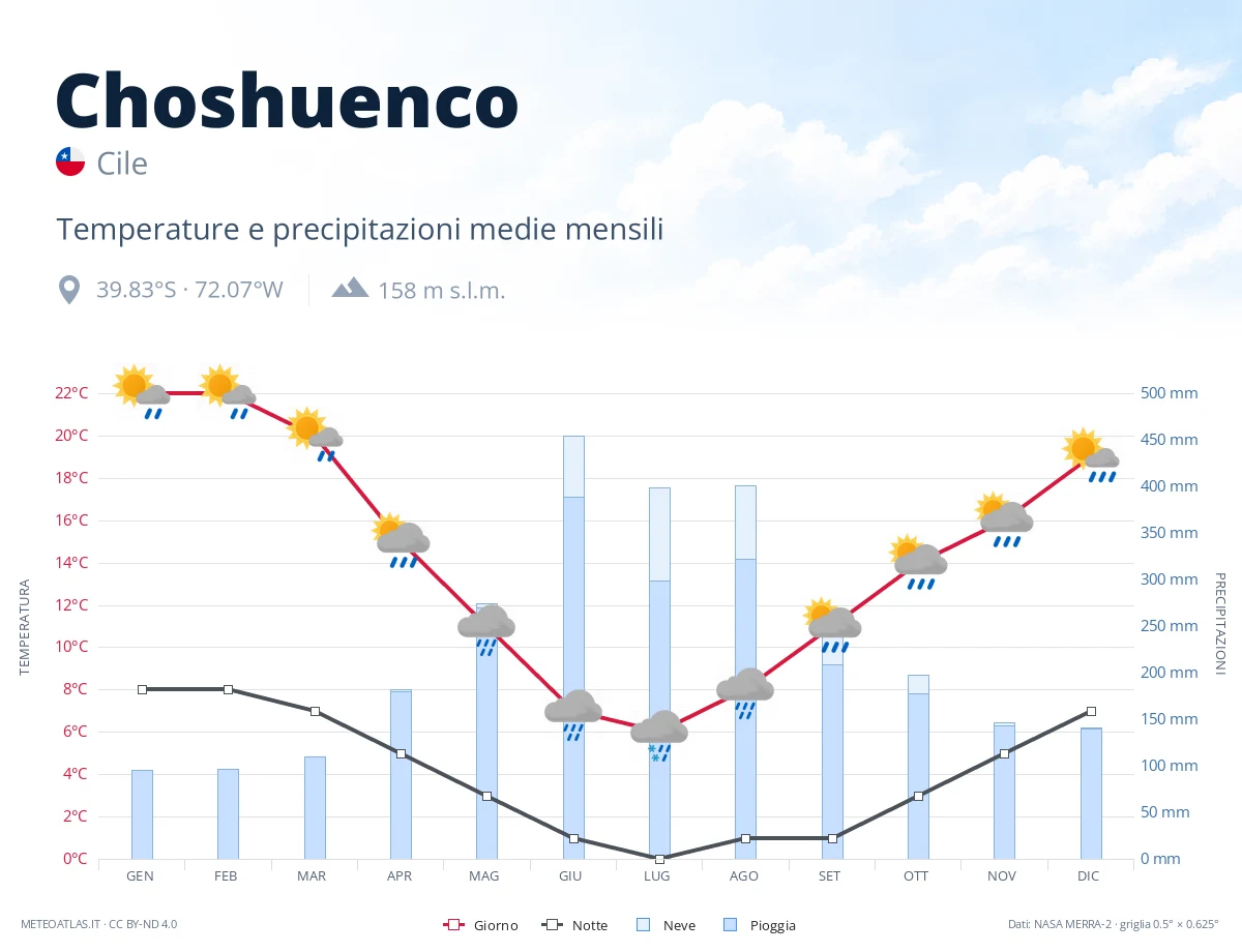 Choshuenco - temperature e precipitazioni medie mensili