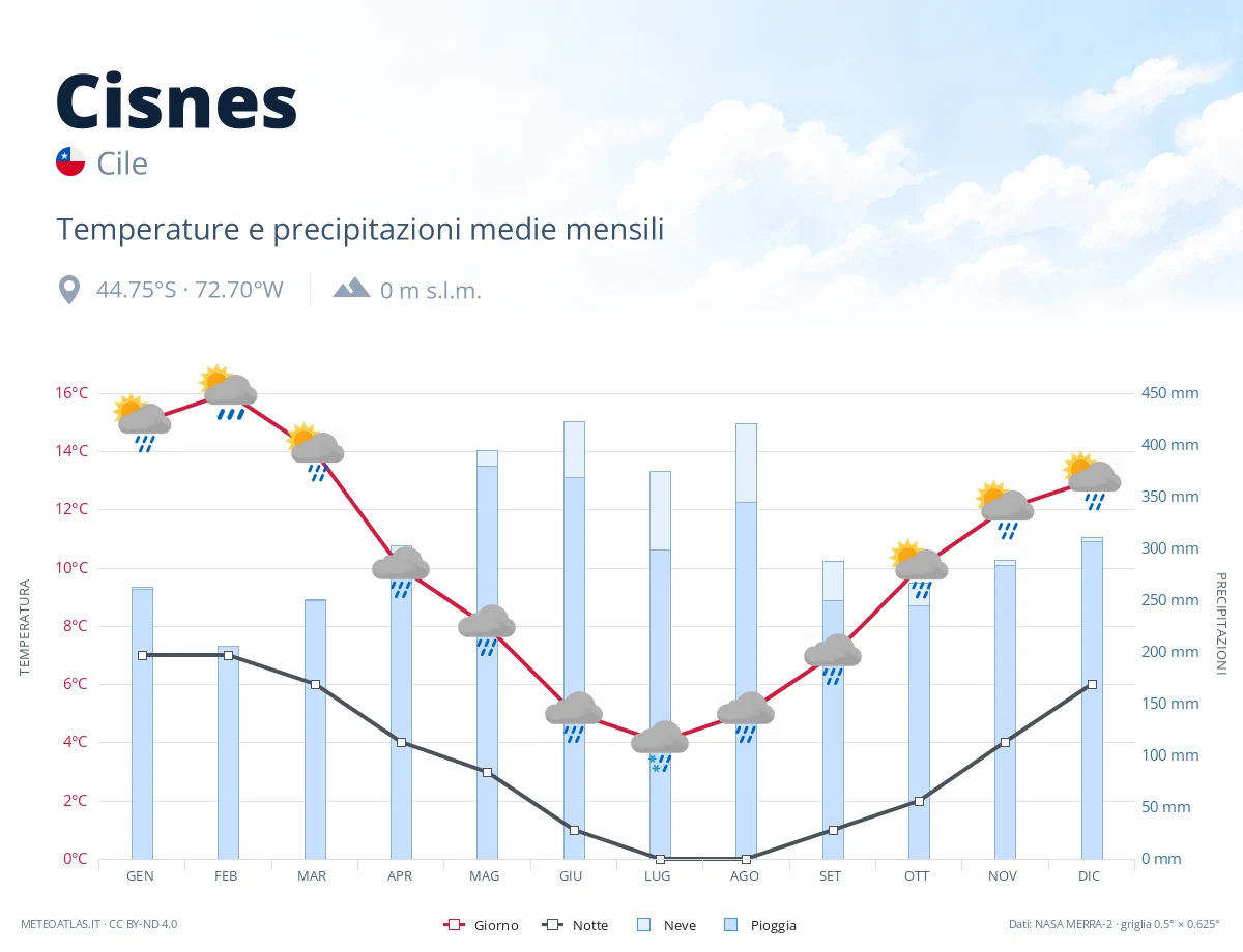 Cisnes - temperature e precipitazioni medie mensili