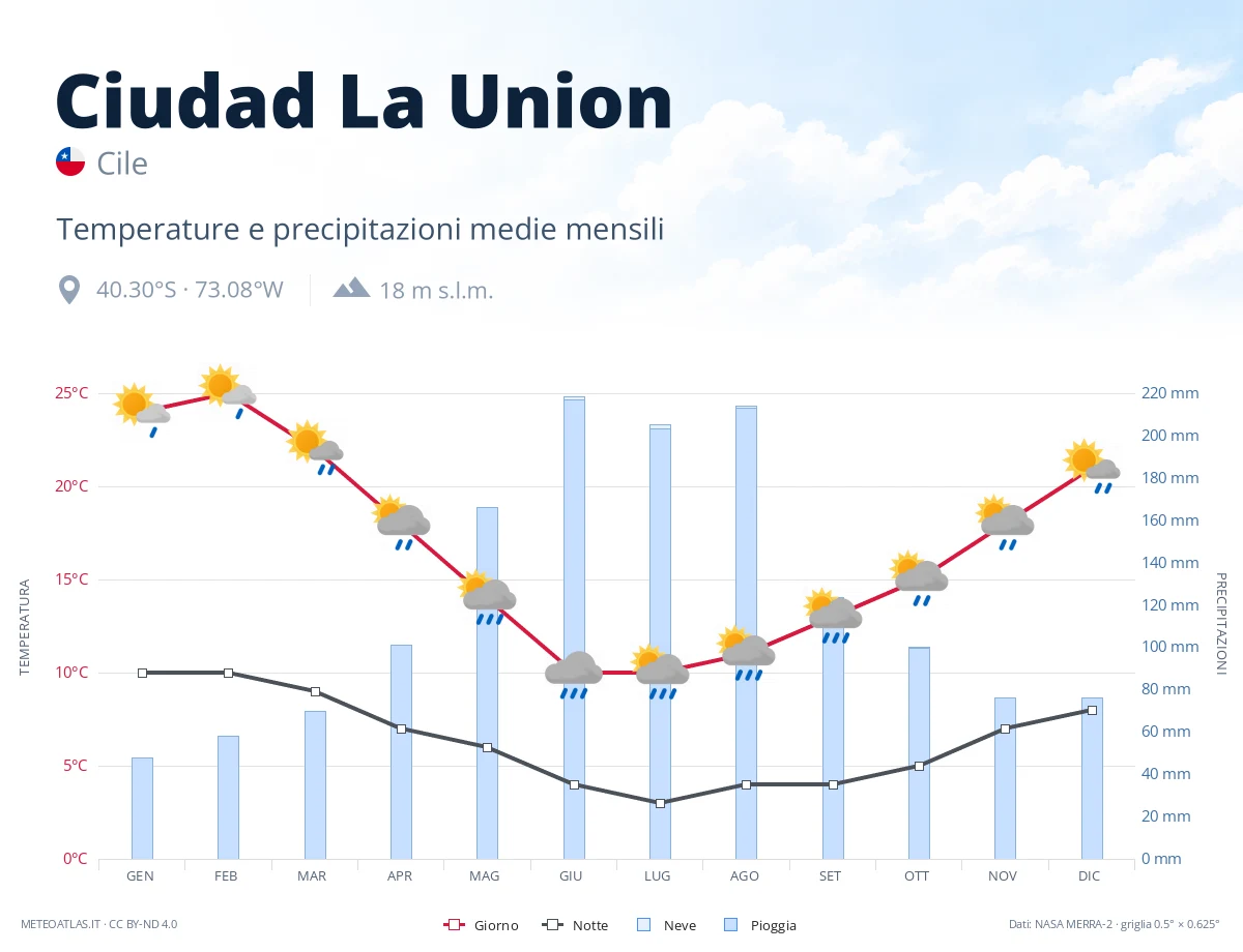 Ciudad La Union - temperature e precipitazioni medie mensili