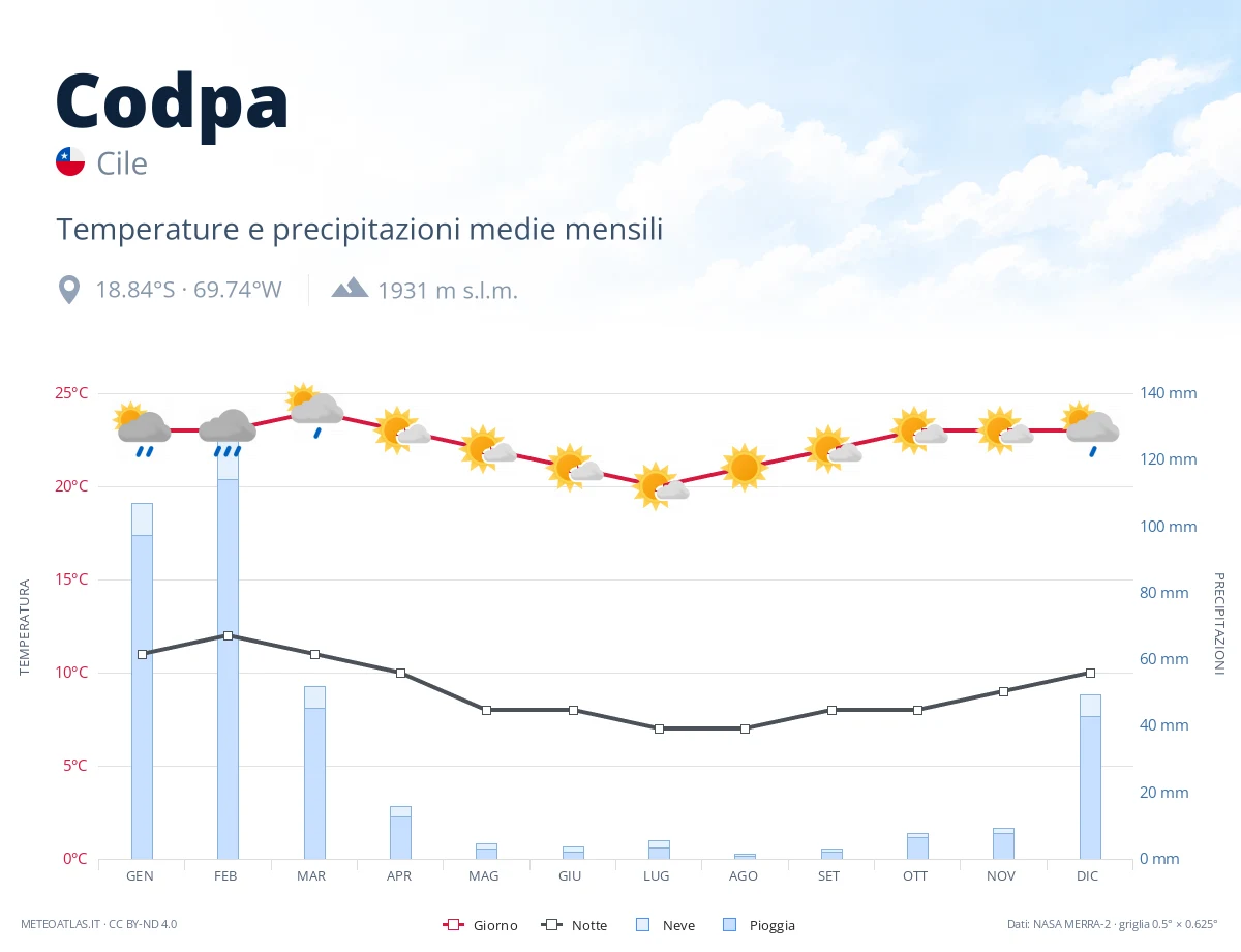 Codpa - temperature e precipitazioni medie mensili