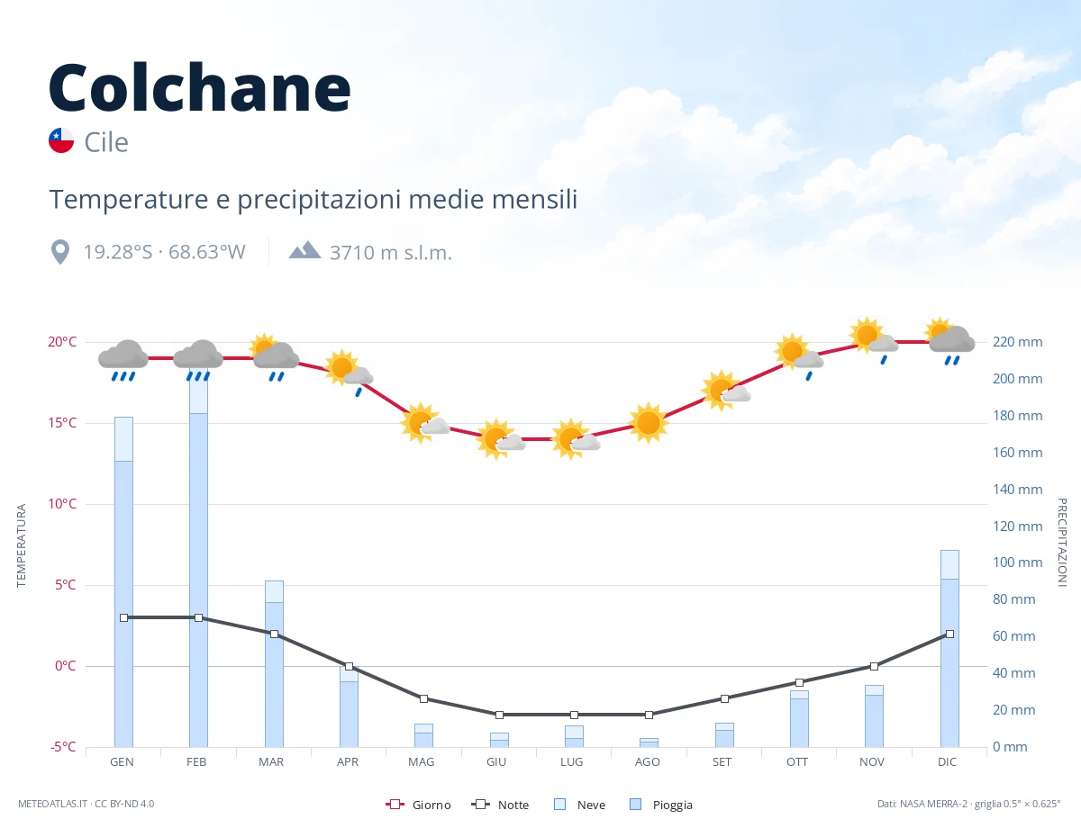 Colchane - temperature e precipitazioni medie mensili