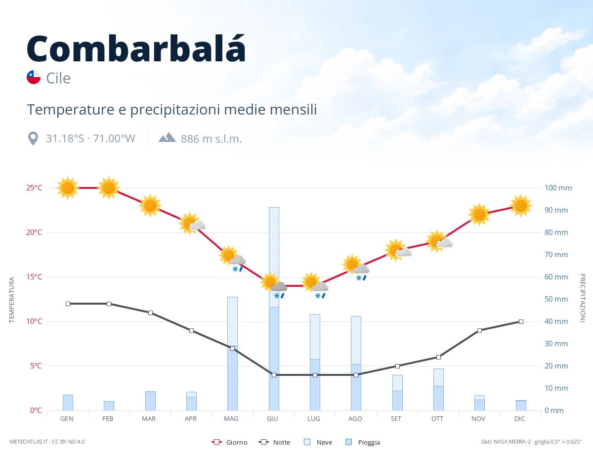 Combarbalá - temperature e precipitazioni medie mensili