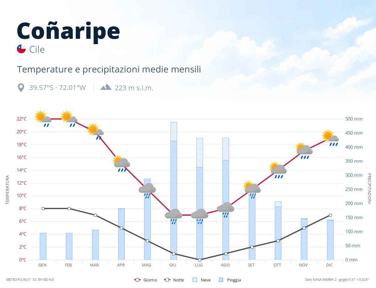 Coñaripe - temperature e precipitazioni medie mensili