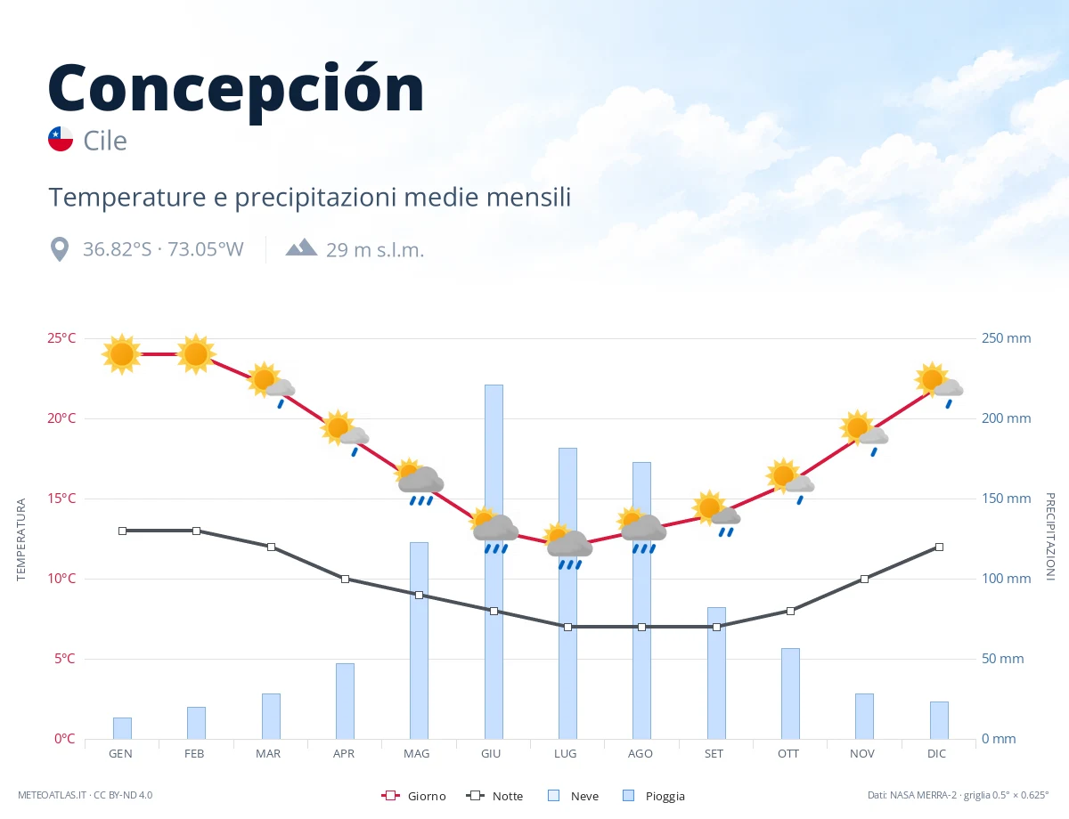 Concepción - temperature e precipitazioni medie mensili
