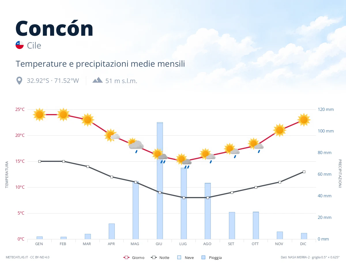 Concón - temperature e precipitazioni medie mensili