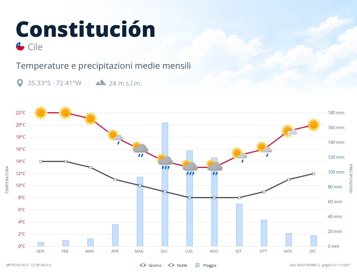 Constitución - temperature e precipitazioni medie mensili