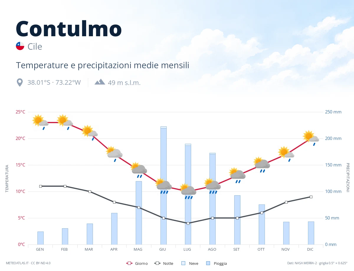 Contulmo - temperature e precipitazioni medie mensili