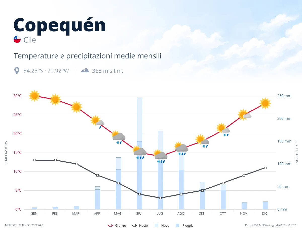 Copequén - temperature e precipitazioni medie mensili