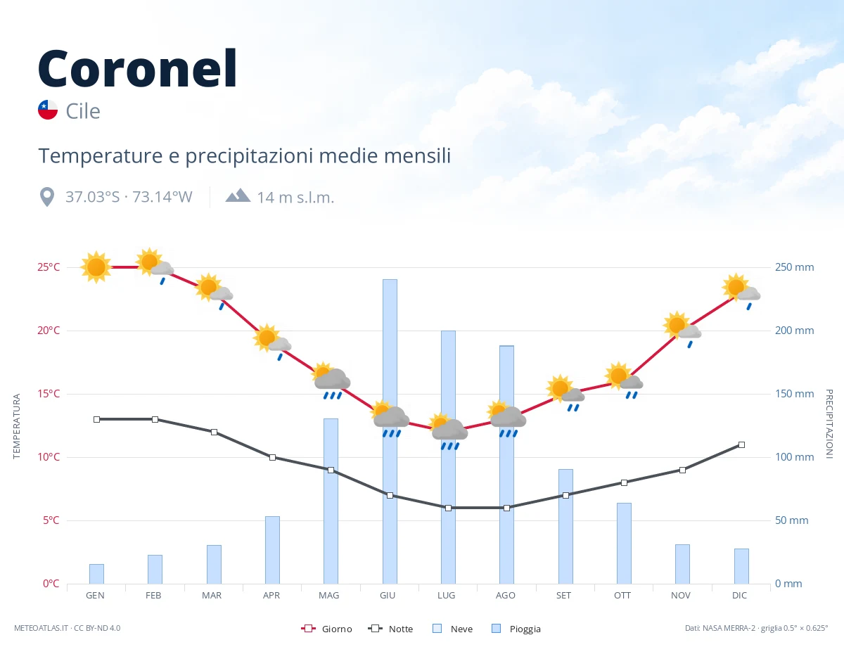 Coronel - temperature e precipitazioni medie mensili