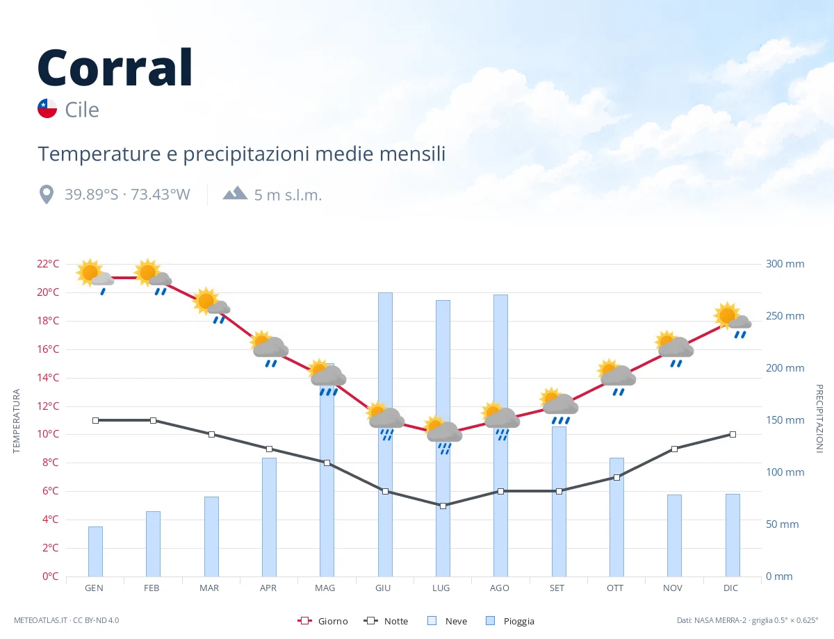 Corral - temperature e precipitazioni medie mensili