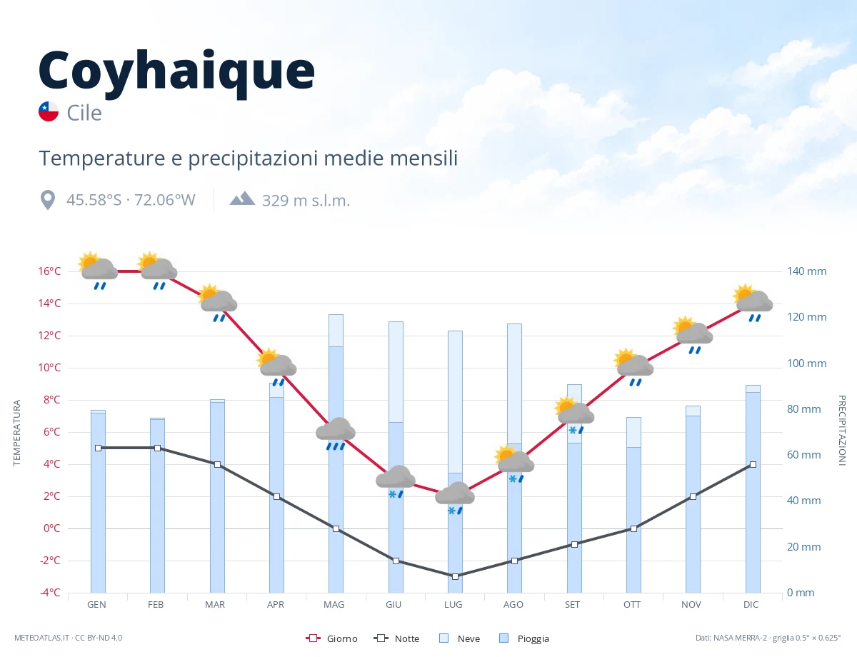 Coyhaique - temperature e precipitazioni medie mensili
