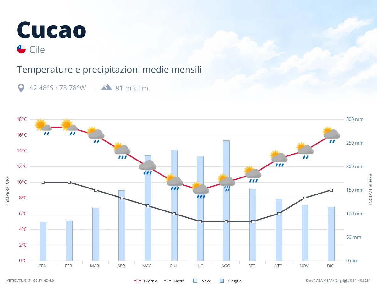 Cucao - temperature e precipitazioni medie mensili