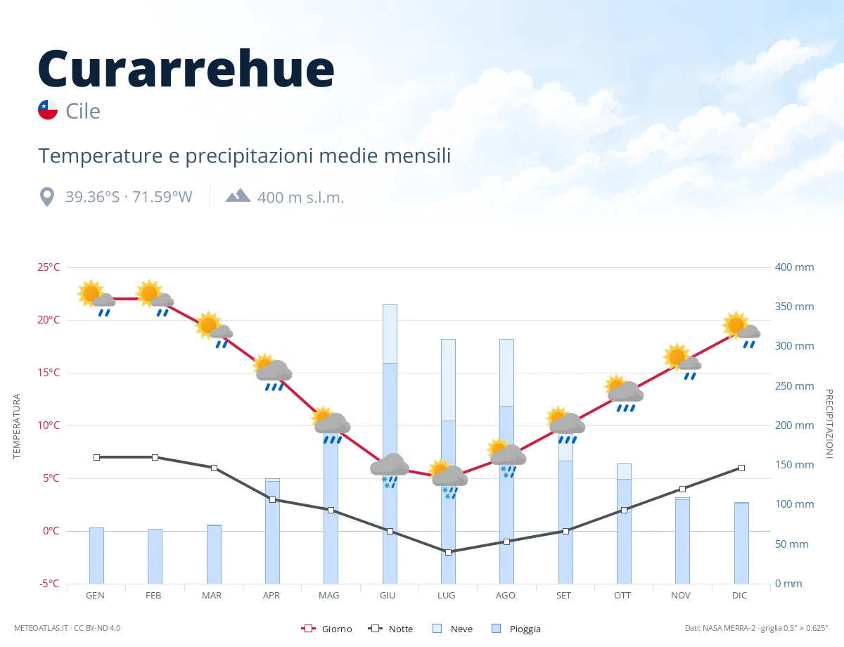 Curarrehue - temperature e precipitazioni medie mensili