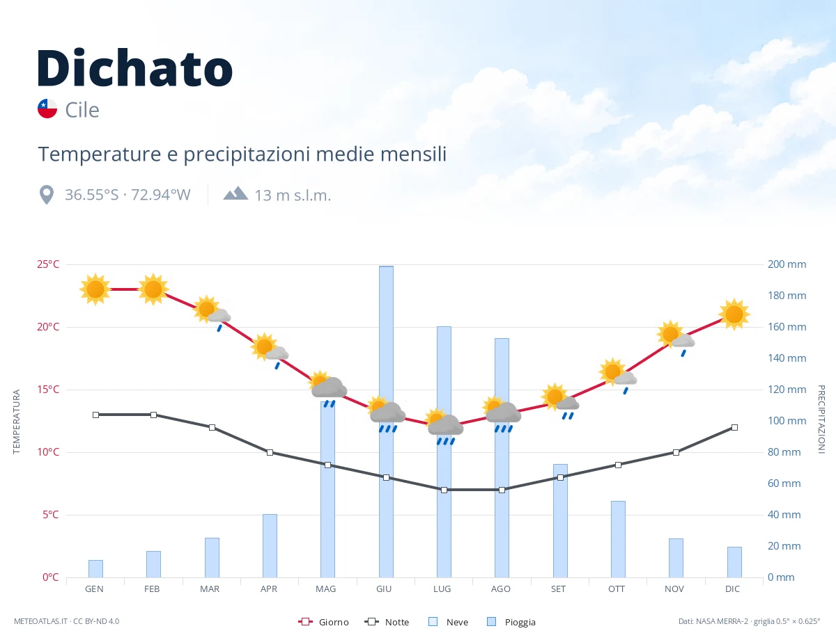 Dichato - temperature e precipitazioni medie mensili