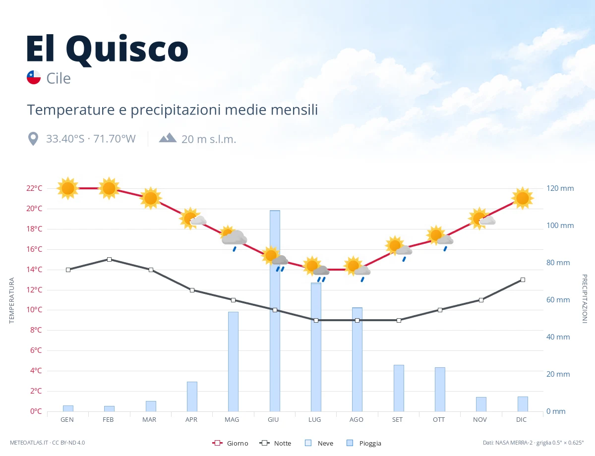 El Quisco - temperature e precipitazioni medie mensili