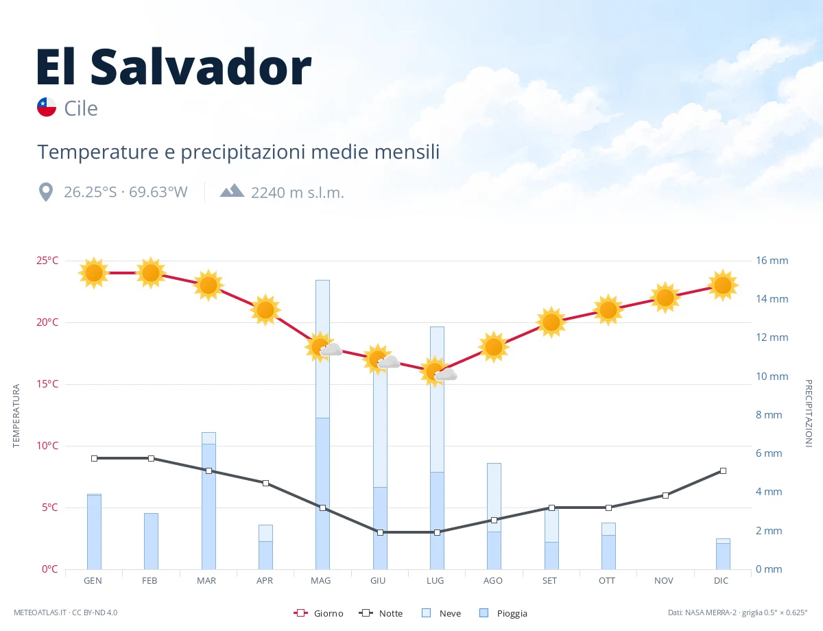 El Salvador - temperature e precipitazioni medie mensili