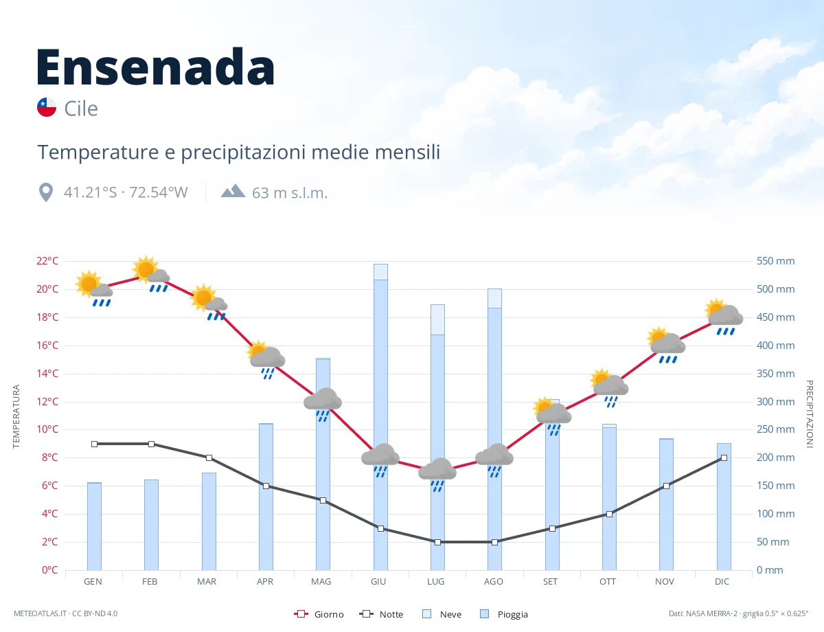 Ensenada - temperature e precipitazioni medie mensili
