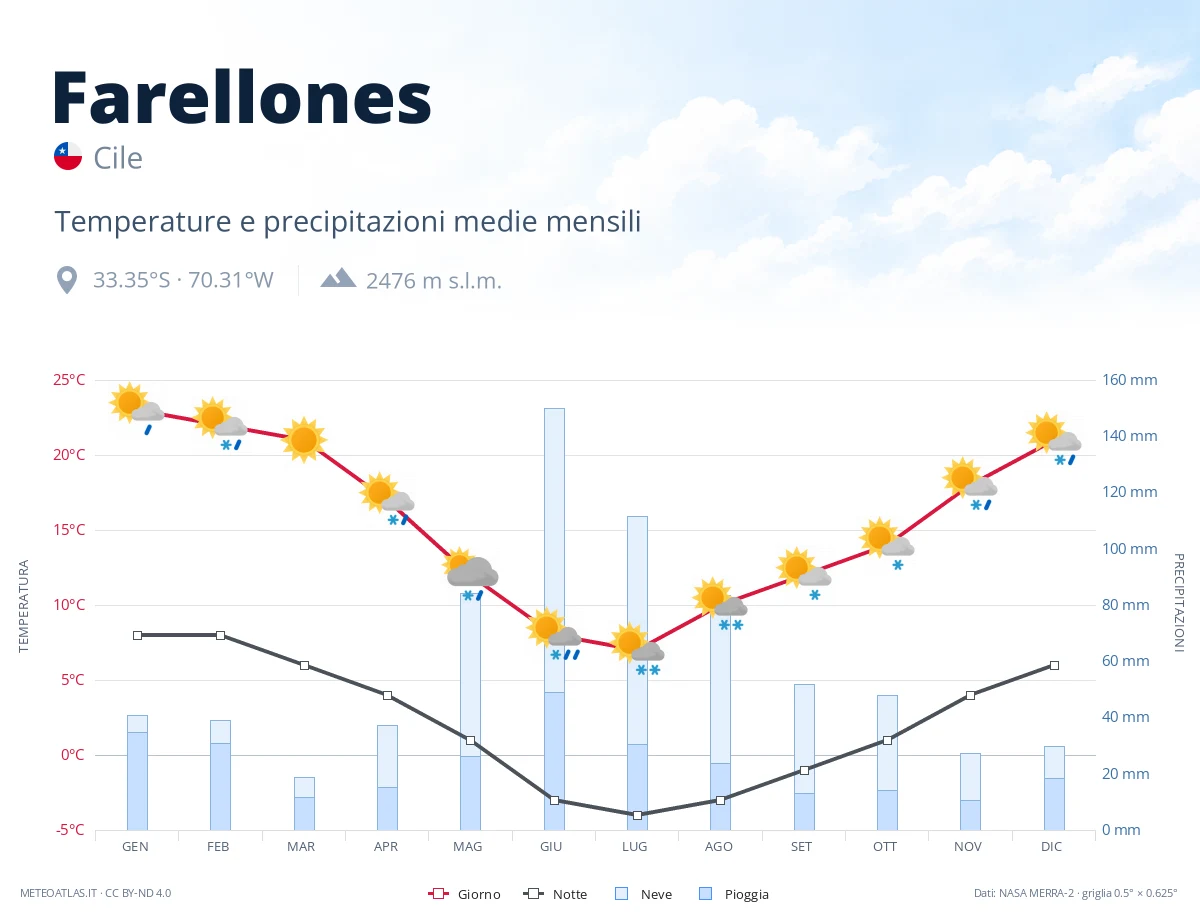Farellones - temperature e precipitazioni medie mensili