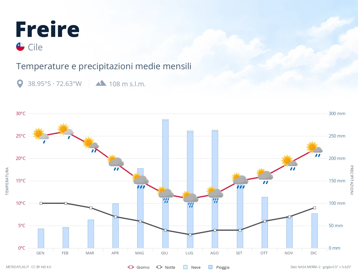 Freire - temperature e precipitazioni medie mensili