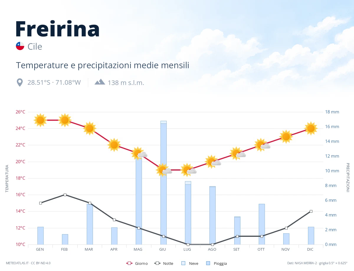 Freirina - temperature e precipitazioni medie mensili