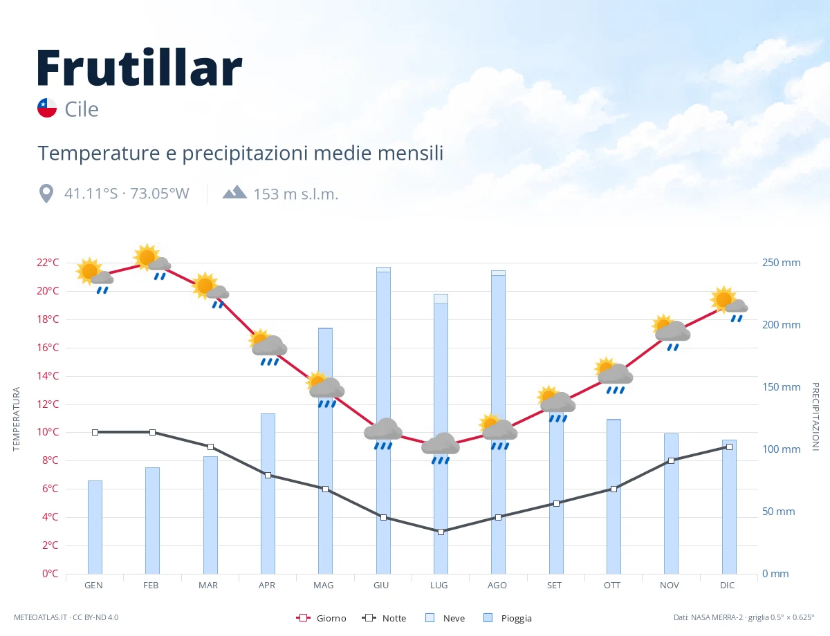 Frutillar - temperature e precipitazioni medie mensili