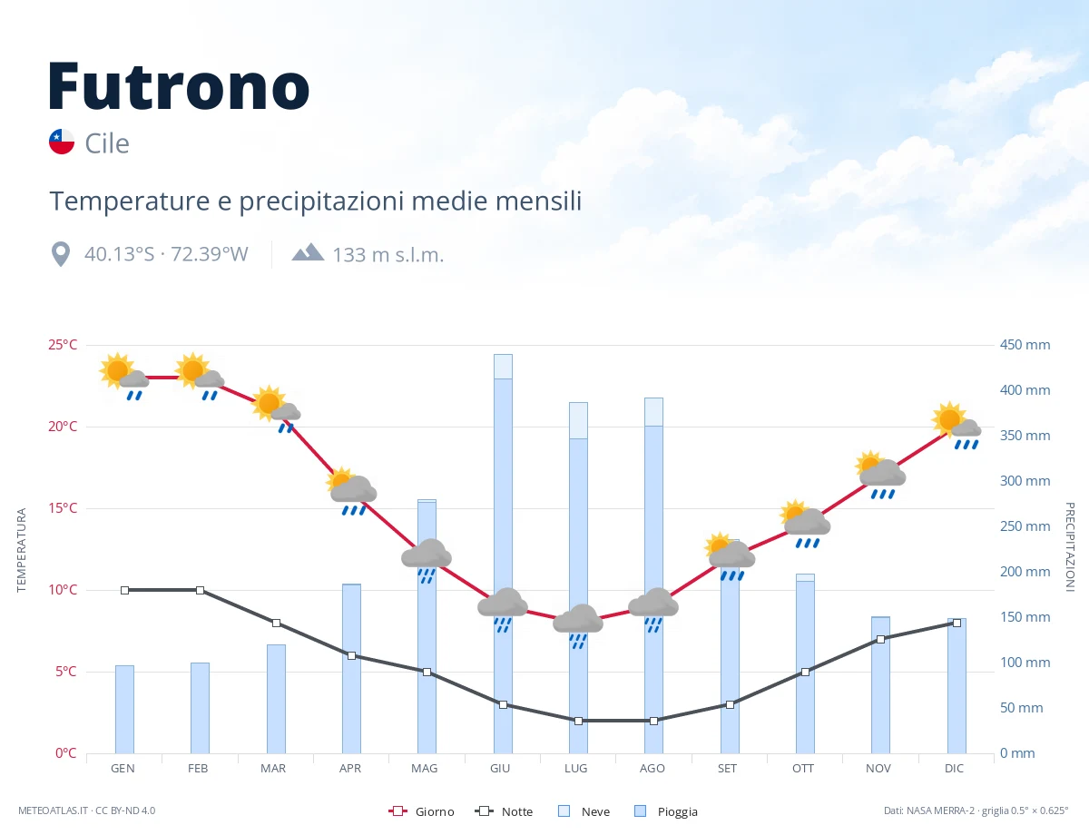 Futrono - temperature e precipitazioni medie mensili