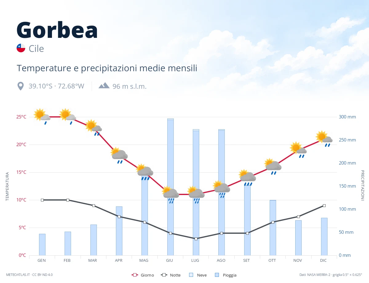 Gorbea - temperature e precipitazioni medie mensili