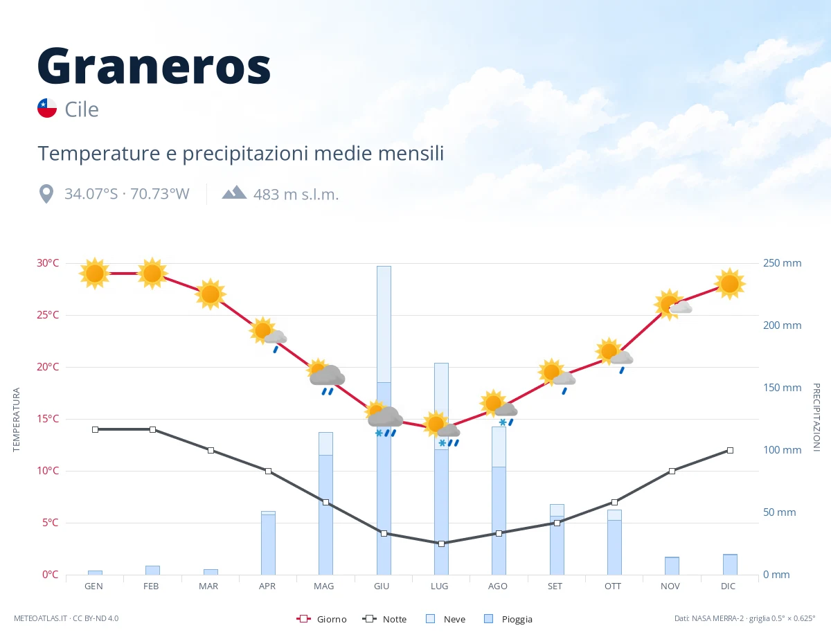 Graneros - temperature e precipitazioni medie mensili