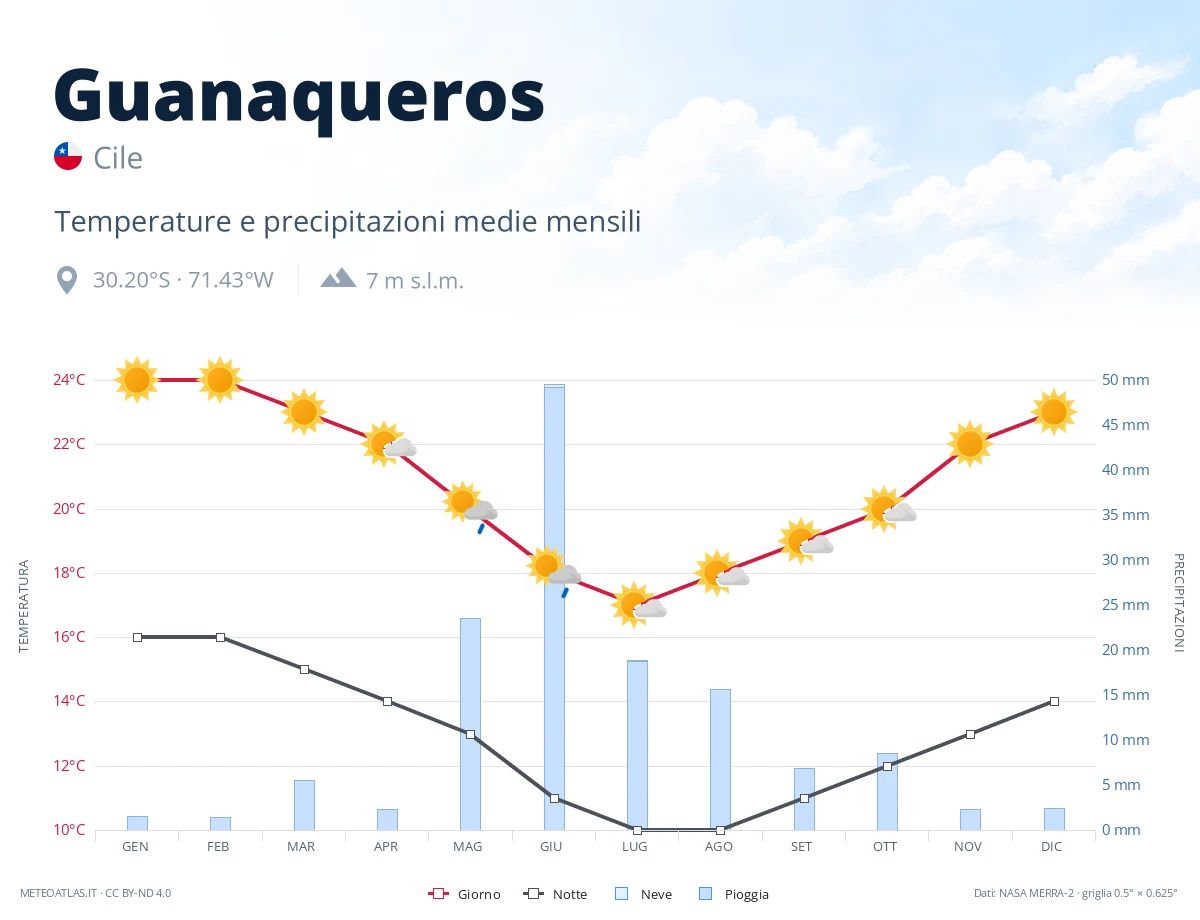 Guanaqueros - temperature e precipitazioni medie mensili