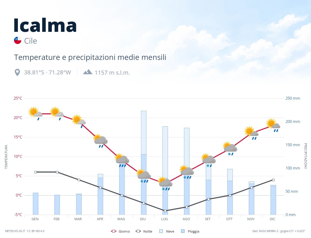 Icalma - temperature e precipitazioni medie mensili
