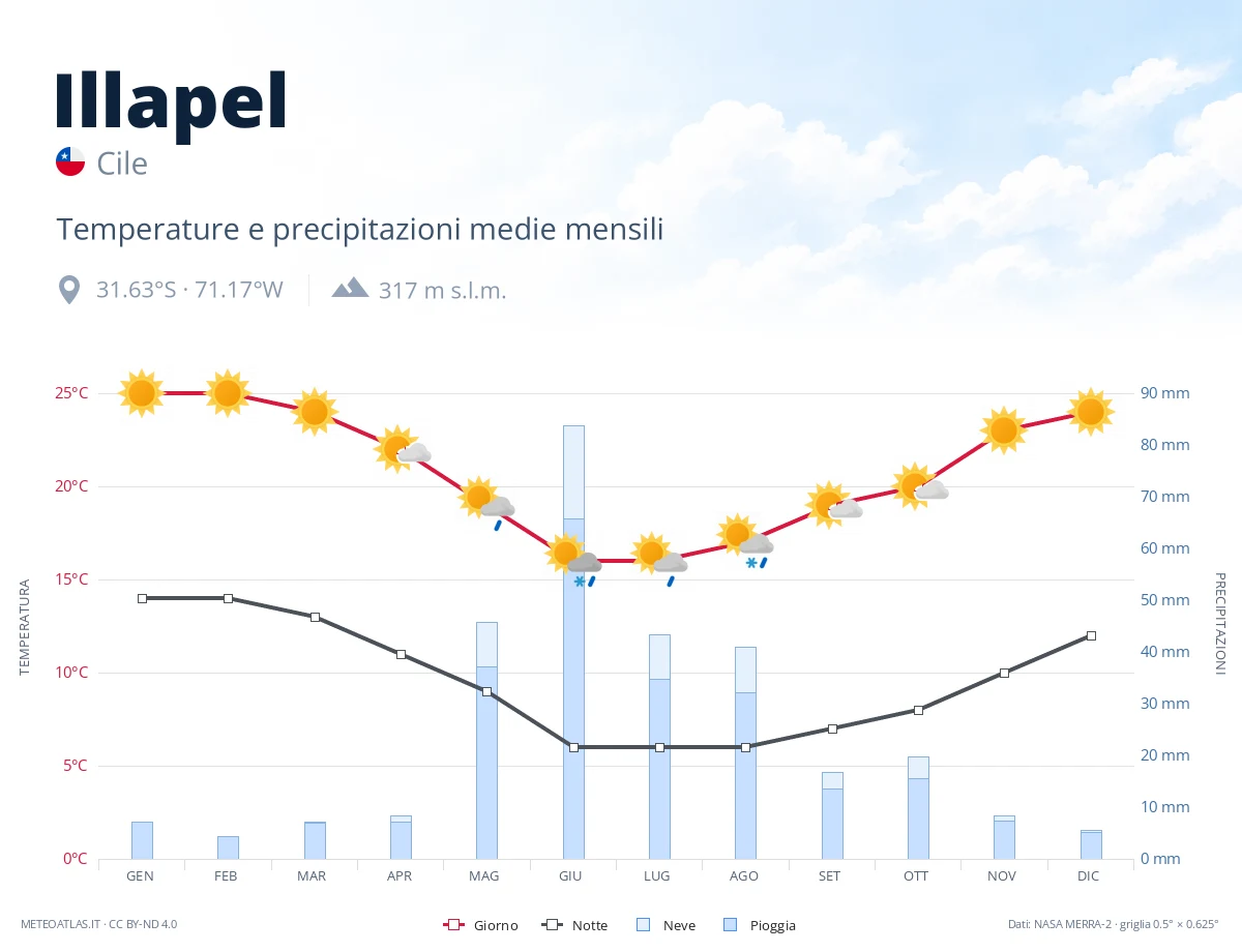 Illapel - temperature e precipitazioni medie mensili
