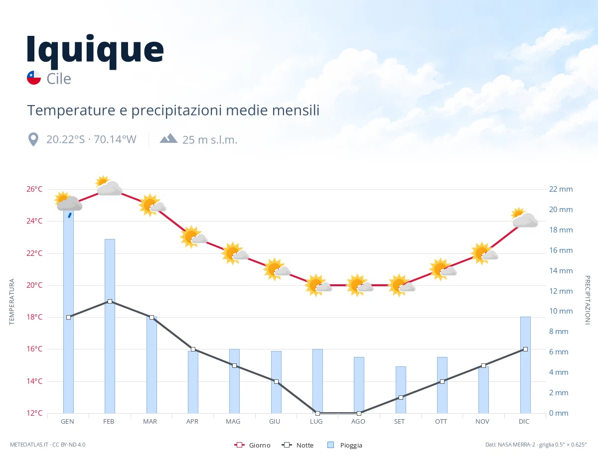 Iquique - temperature e precipitazioni medie mensili