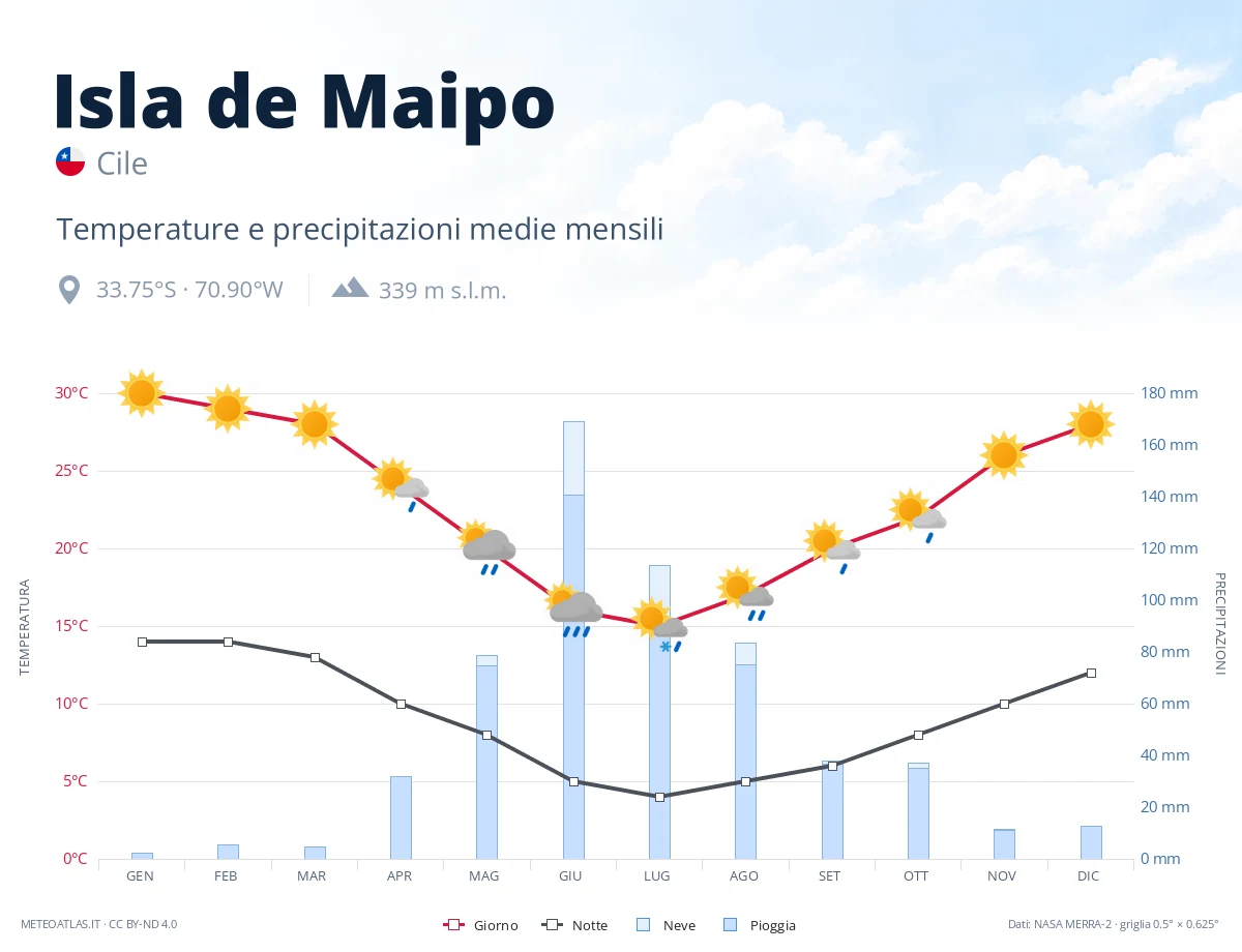 Isla de Maipo - temperature e precipitazioni medie mensili