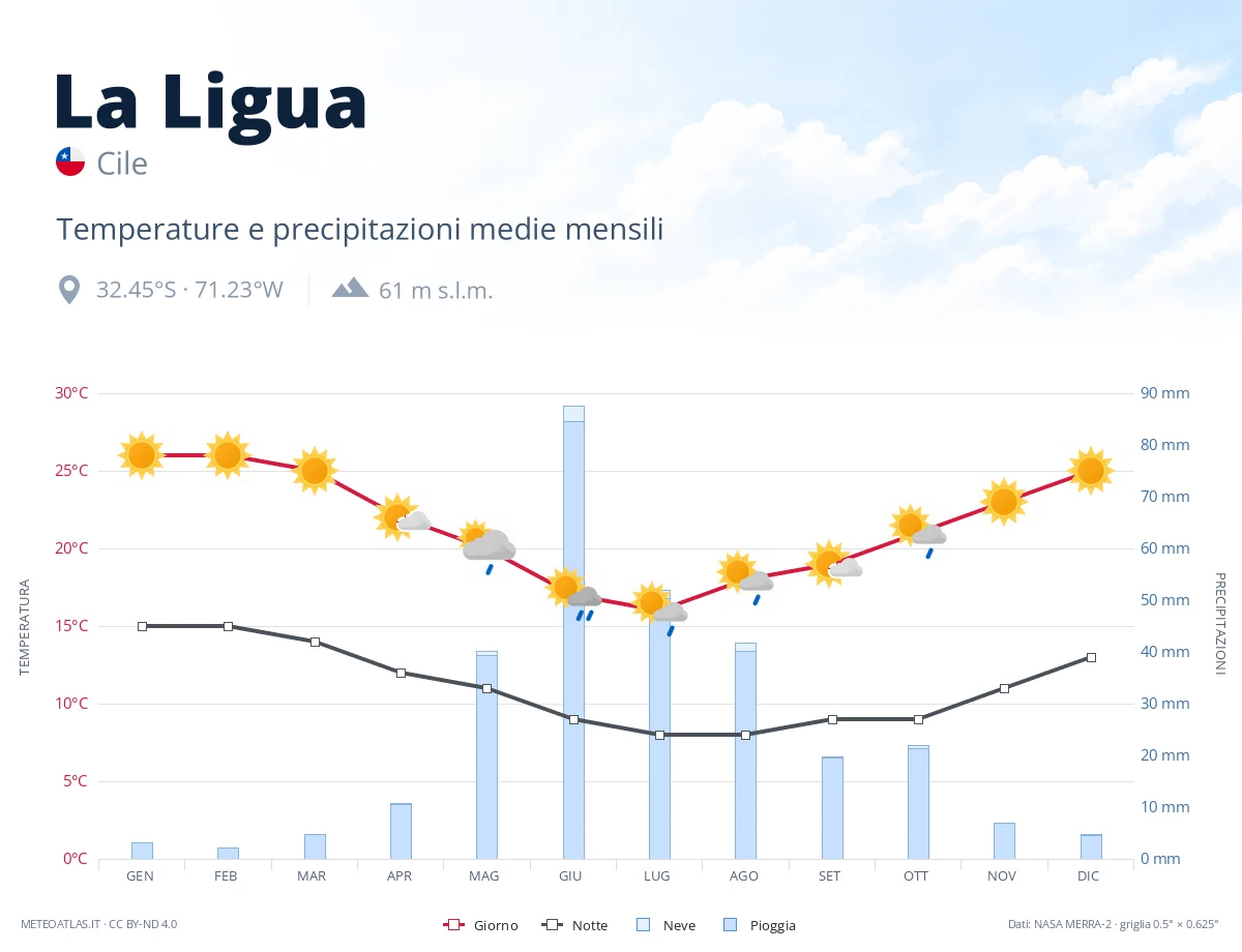 La Ligua - temperature e precipitazioni medie mensili