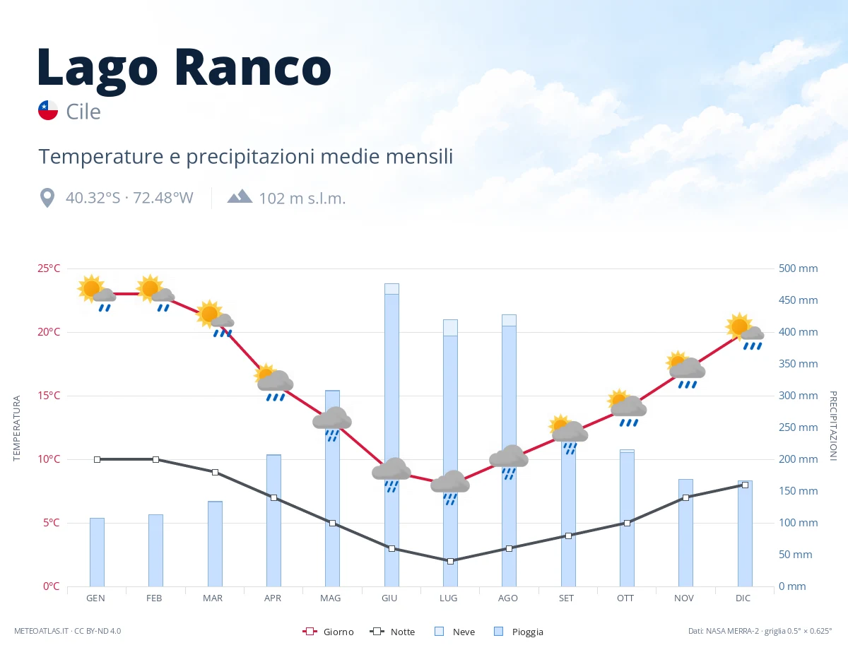 Lago Ranco - temperature e precipitazioni medie mensili