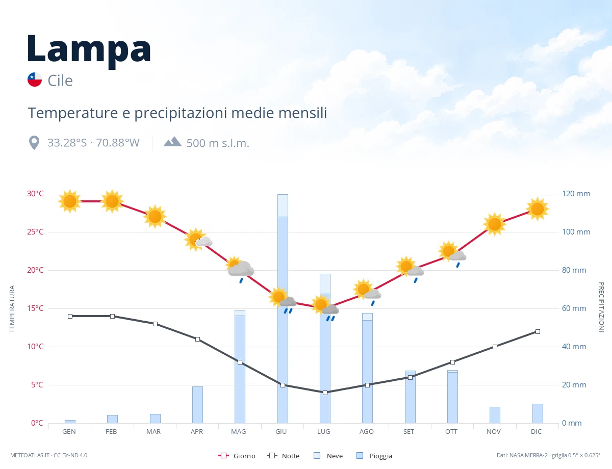 Lampa - temperature e precipitazioni medie mensili