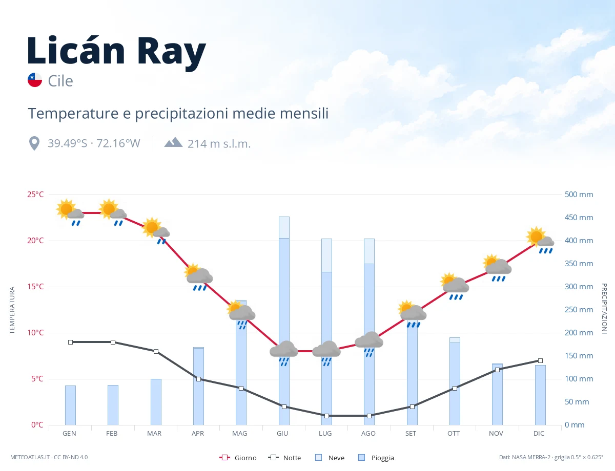 Licán Ray - temperature e precipitazioni medie mensili