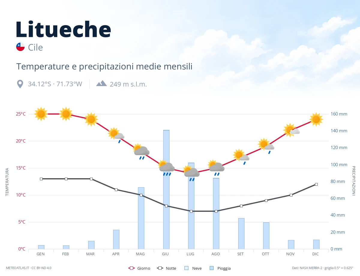 Litueche - temperature e precipitazioni medie mensili