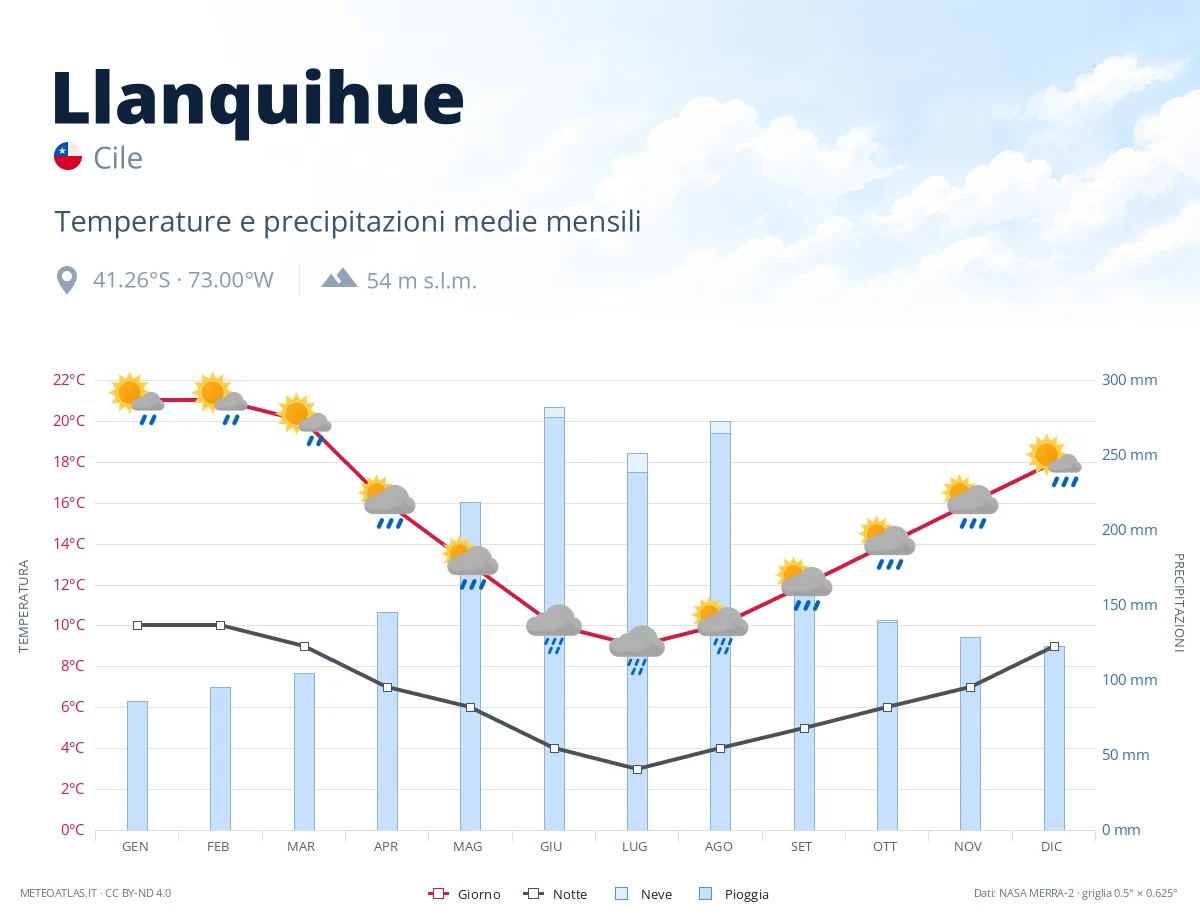 Llanquihue - temperature e precipitazioni medie mensili