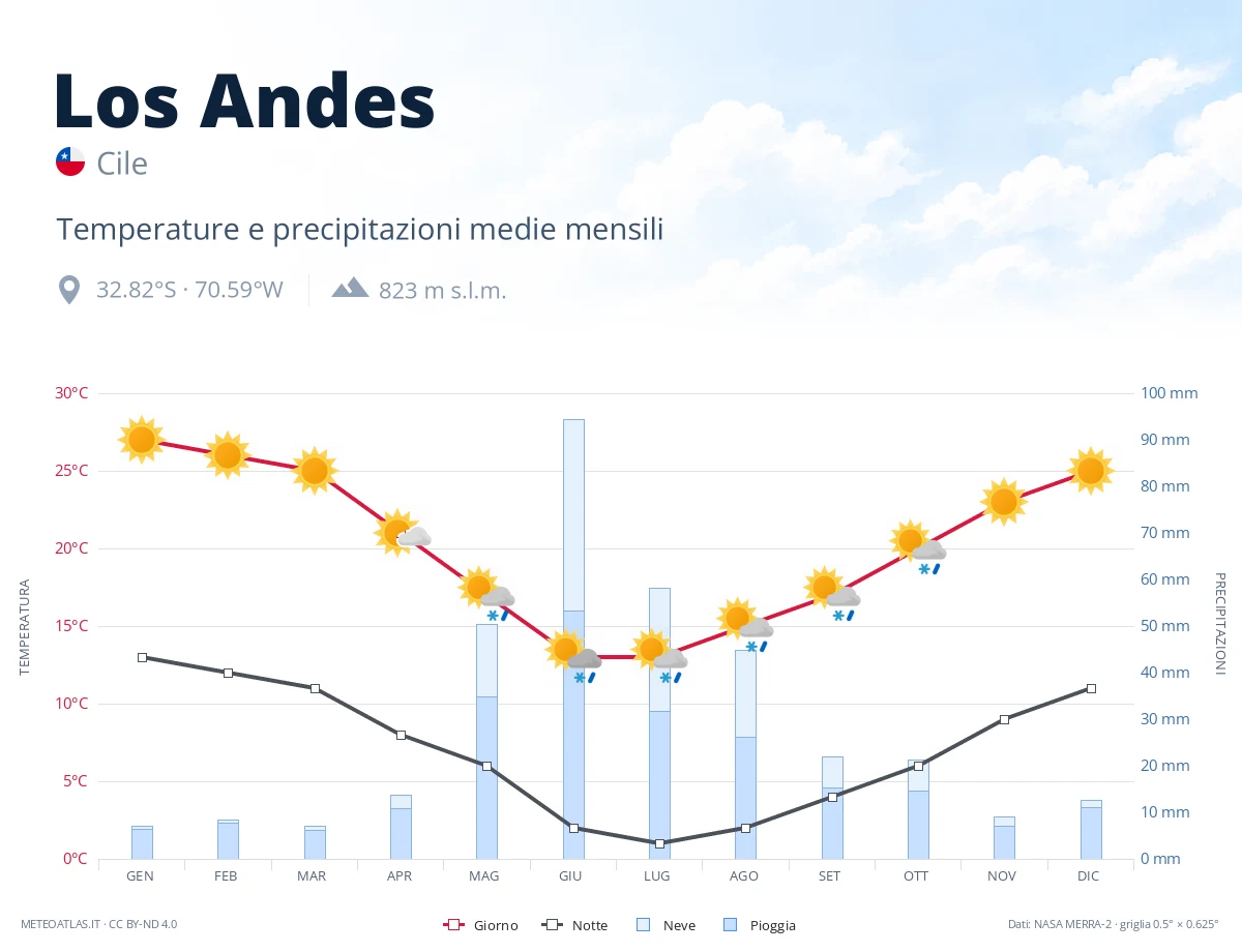 Los Andes - temperature e precipitazioni medie mensili