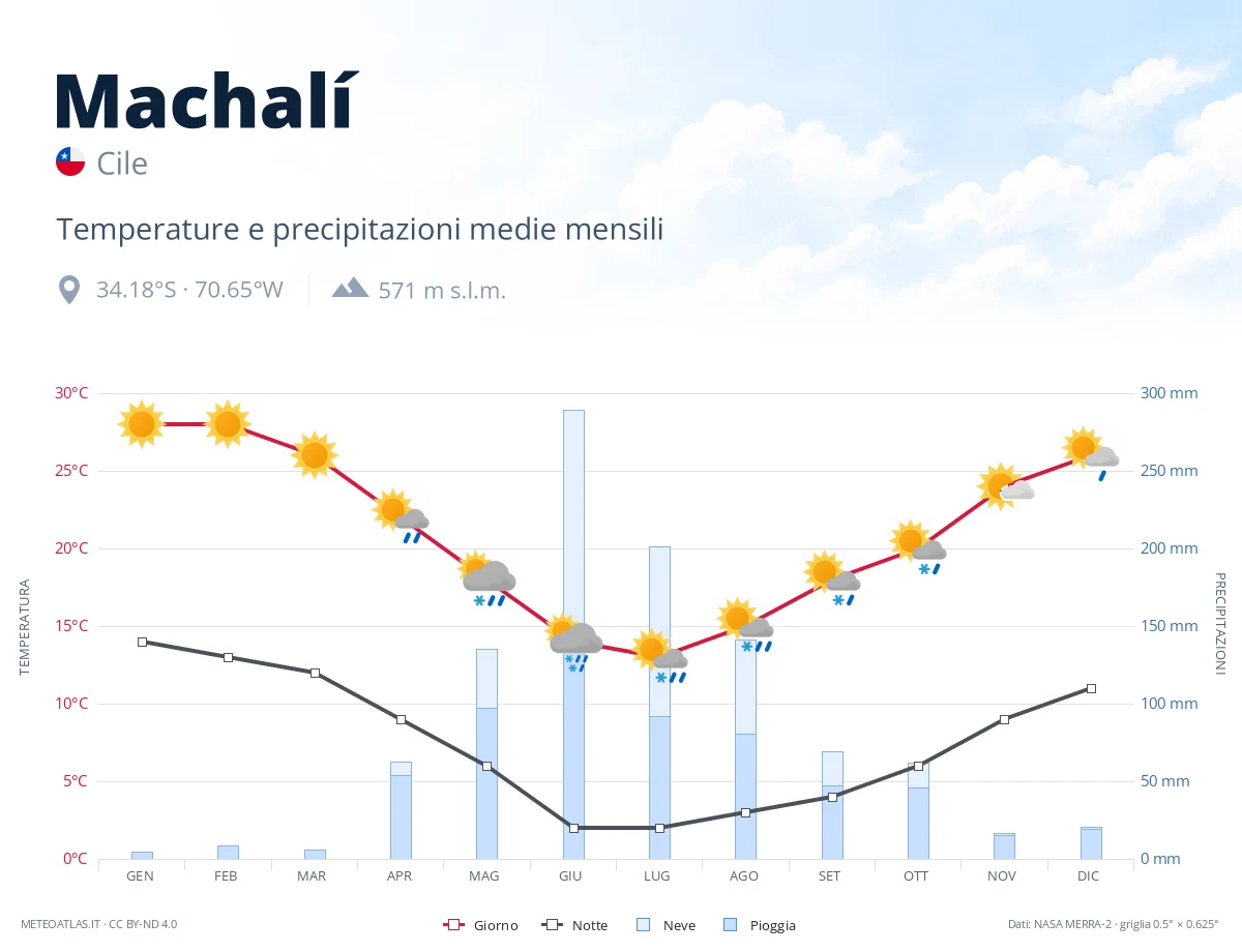 Machalí - temperature e precipitazioni medie mensili